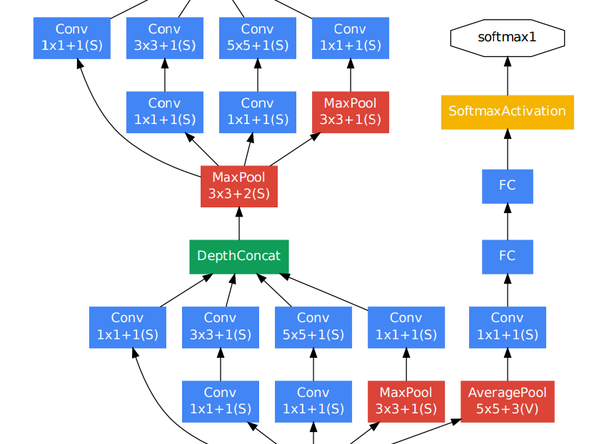 Inception block with auxilliary classifier