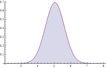 PDF plot and its approximation