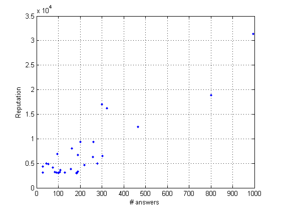 Answers-reputation graph