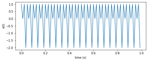 described signal