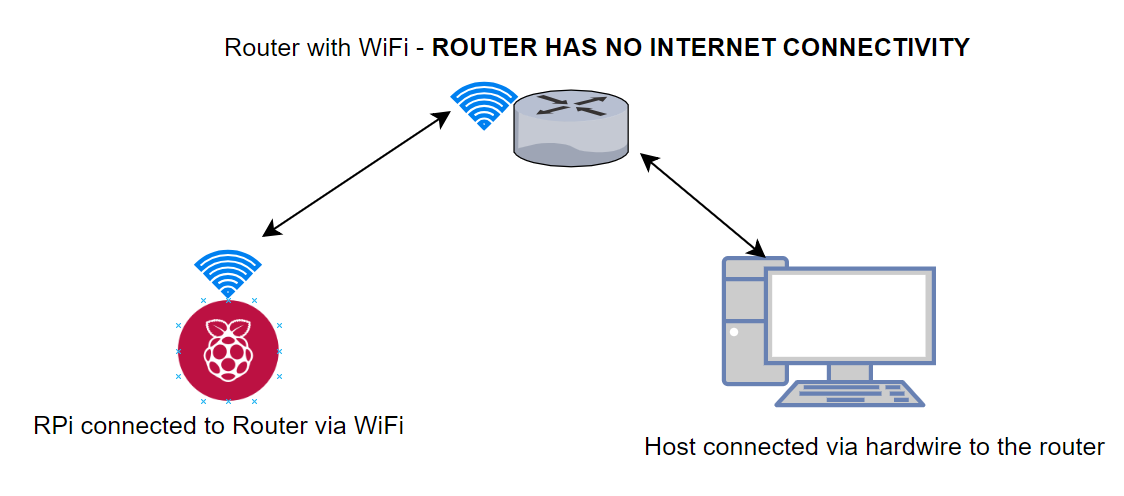 System network configuration