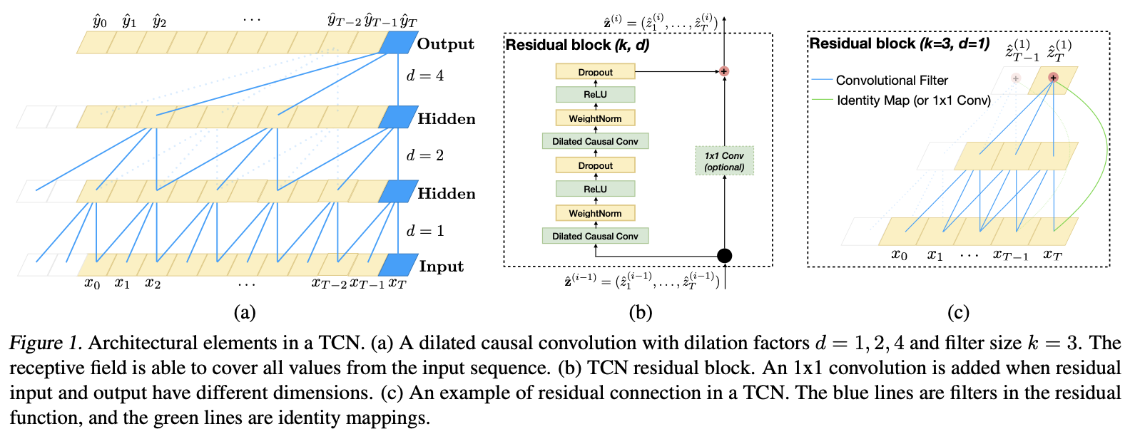 TCN architecture