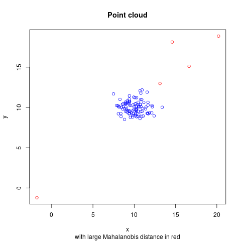 Pointcloud with large Mahalanobis indicated