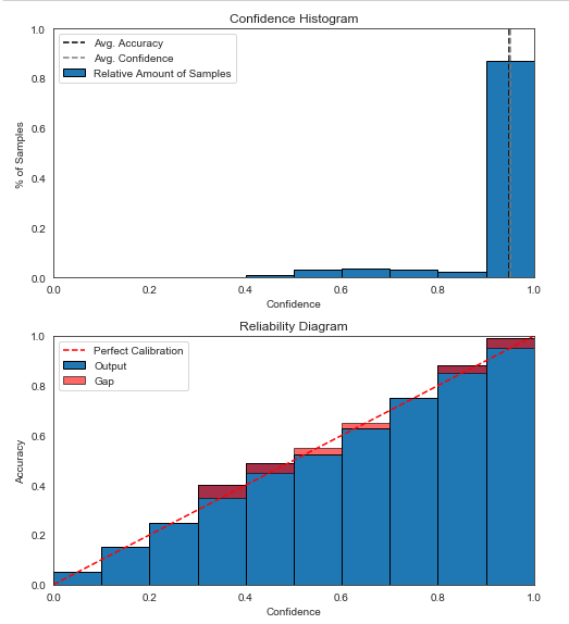 Dirichlet Calibrated Reliability Diagram