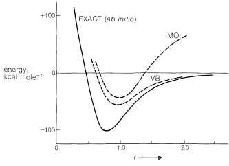 H2 dissociation curves, image taken from: https://chem.libretexts.org/Bookshelves/Organic_Chemistry/Book%3A_Basic_Principles_of_Organic_Chemistry_(Roberts_and_Caserio)/21%3A_Resonance_and_Molecular_Orbital_Methods/21.07%3A_Which_Is_Better-_MO_or_VB