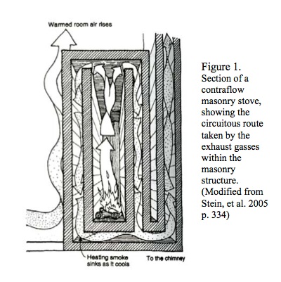 Contraflow masonry heater