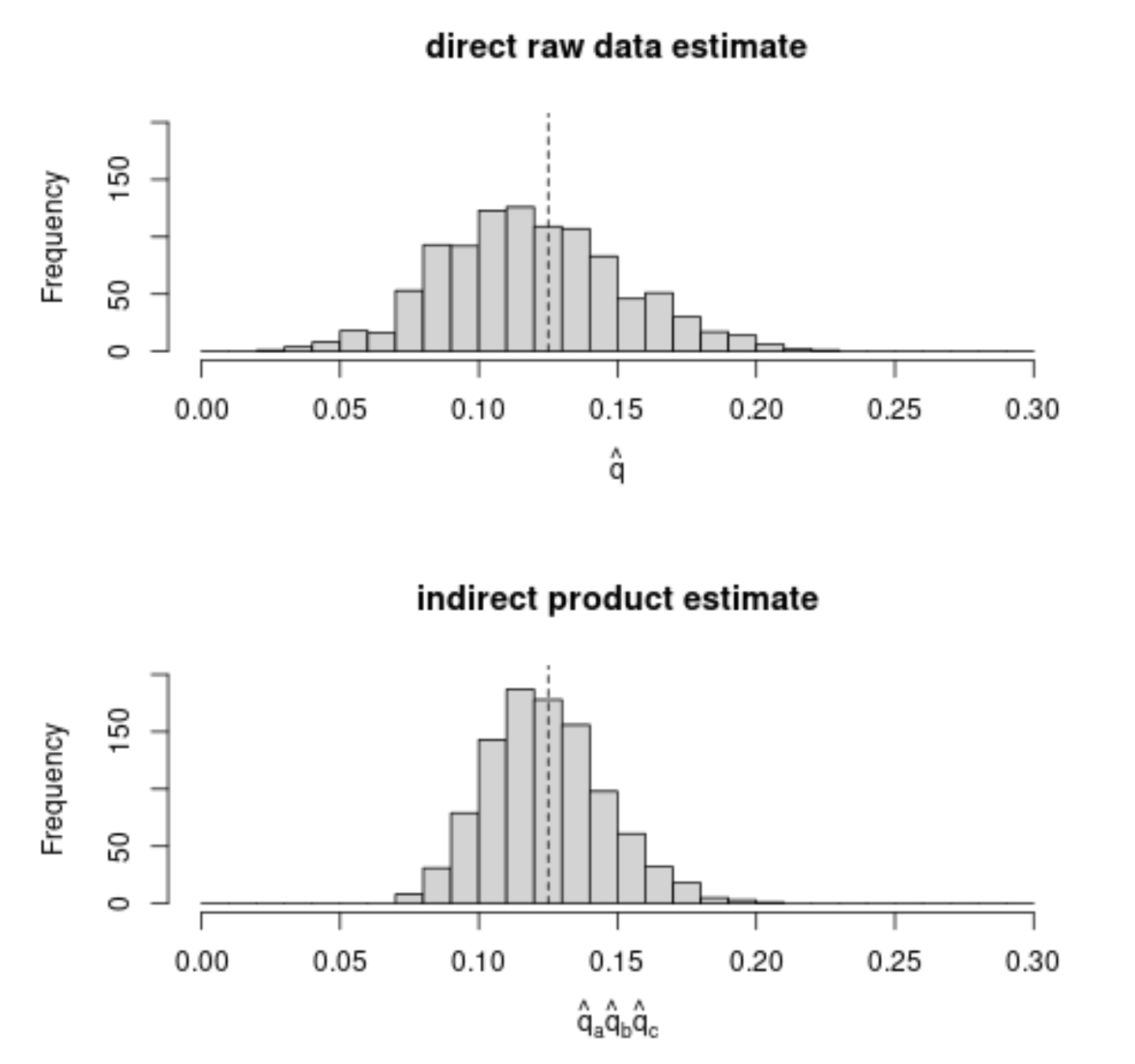 simulation for difference of methods