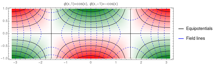 field lines for phi(x,1)=cos(x), phi(x,-1)=-cos(x)