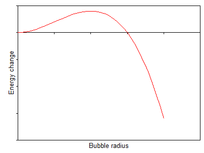 Bubble nucleation