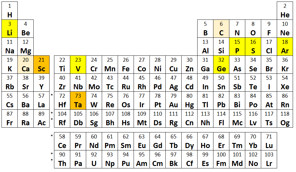 Periodic Table with zodiac connections coloured