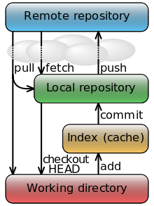 git - data workflow