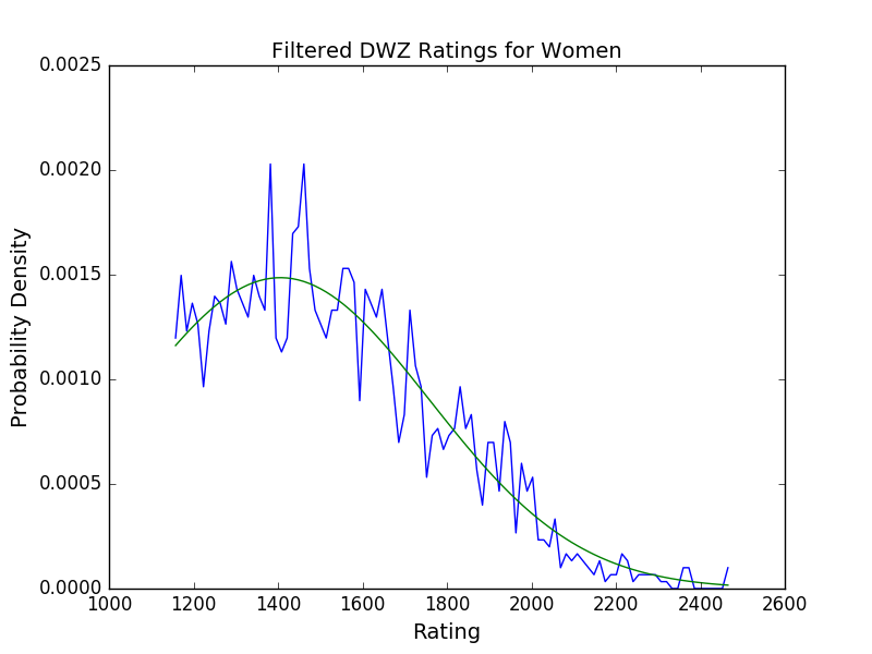 DWZ ratings for women after filtering