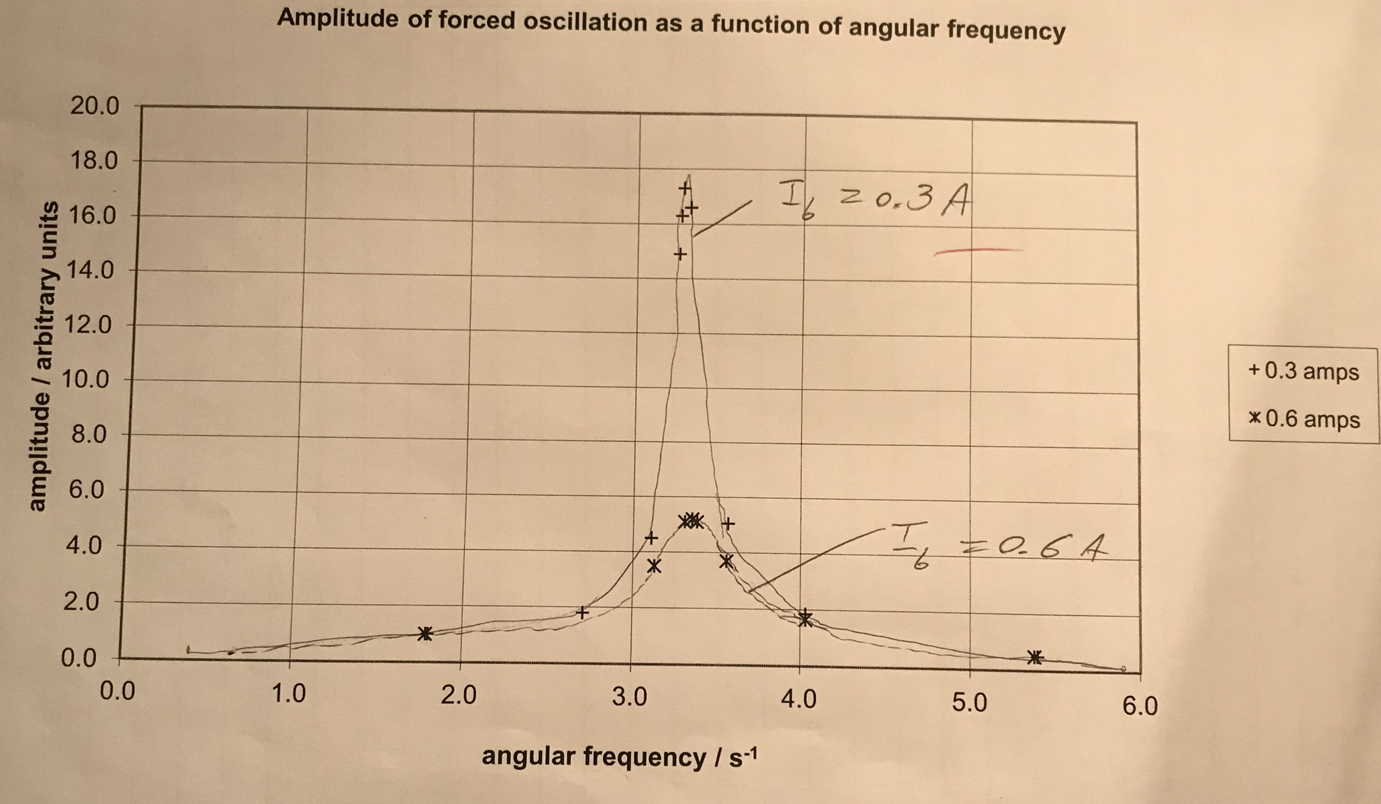 graph