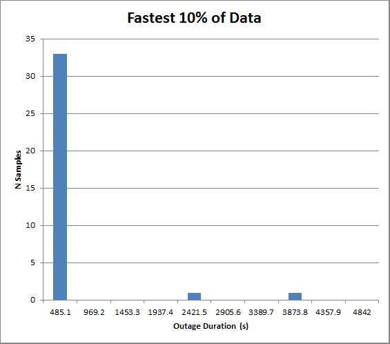 Collected Data-Fastest 10%