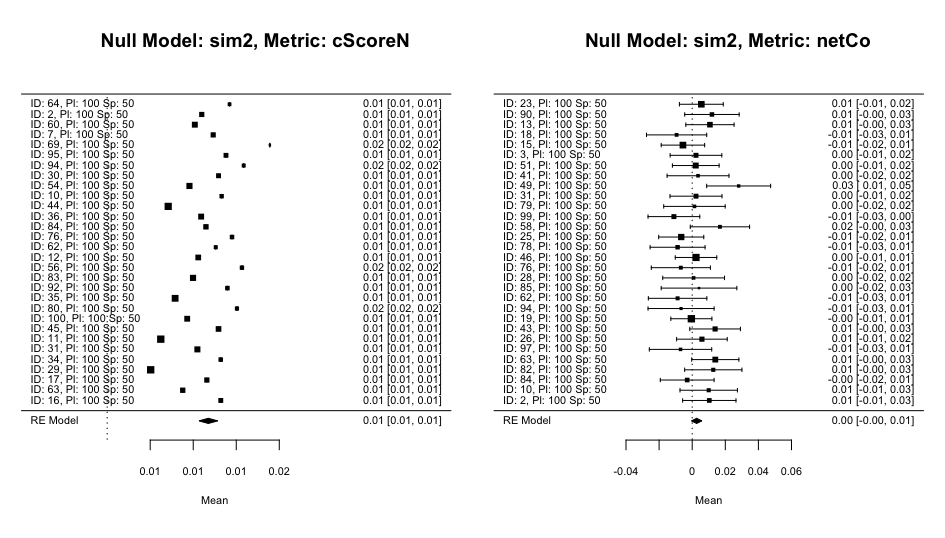 Results of two meta-analyses for two different metrics of co-occurrence showing the different study distributions