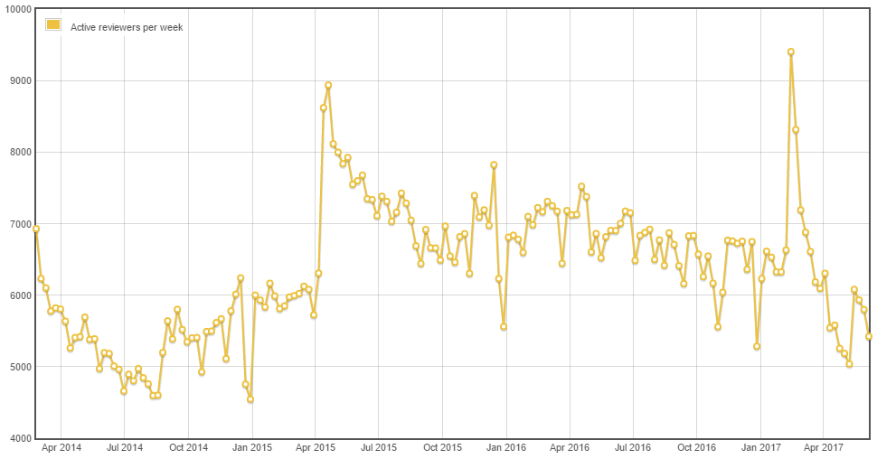 active reviewers per week, over time