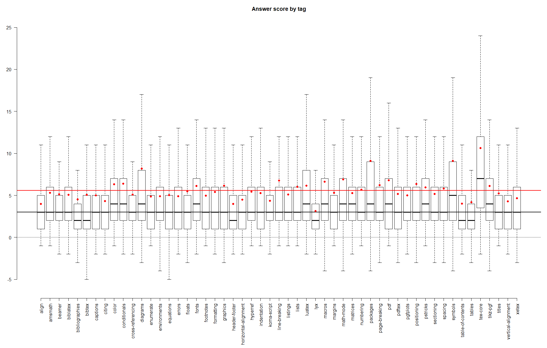 Boxplots over all answers