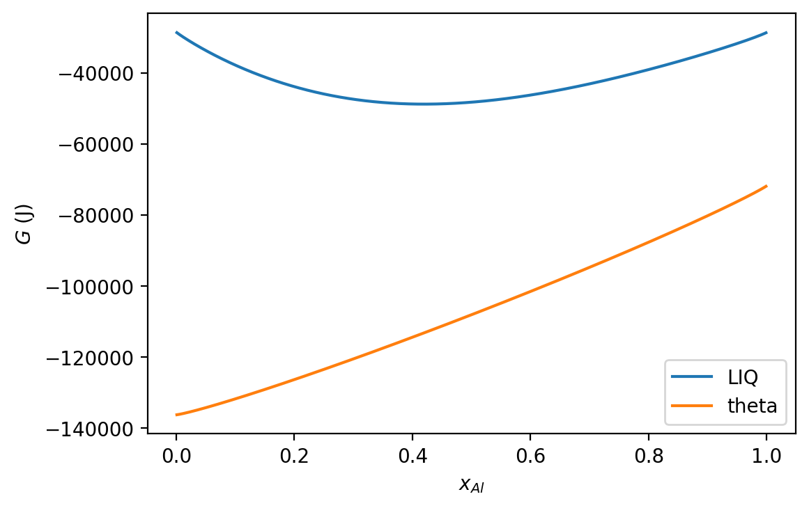 The Gibbs energy functions for the LIQ and theta phases