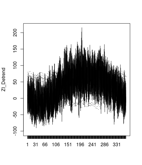 Monthplot of residuals