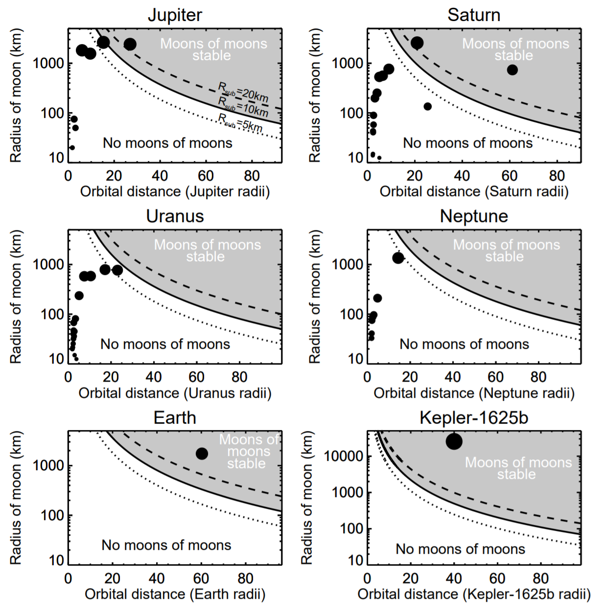 Figure 1. Moons of Moons – The parameter space in which the moon of a specified planet could host a long-lived submoon under the action of planet-moon-submoon tides