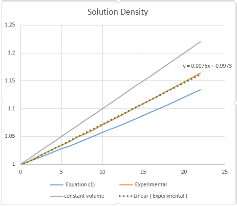 Chart of data