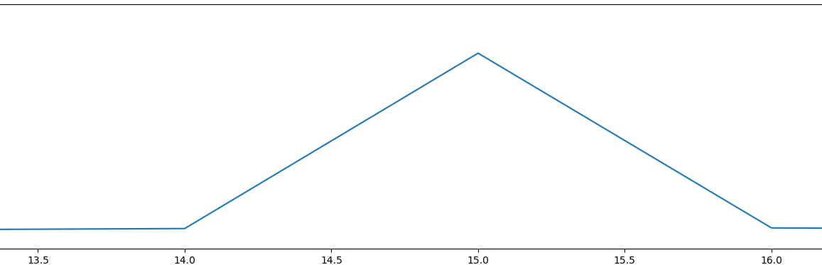 Amplitude at 100 Hz