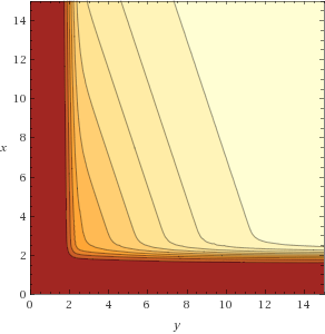 Contour plot