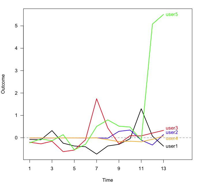 line plot