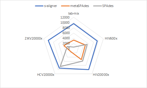 Small virus assembly benchmark