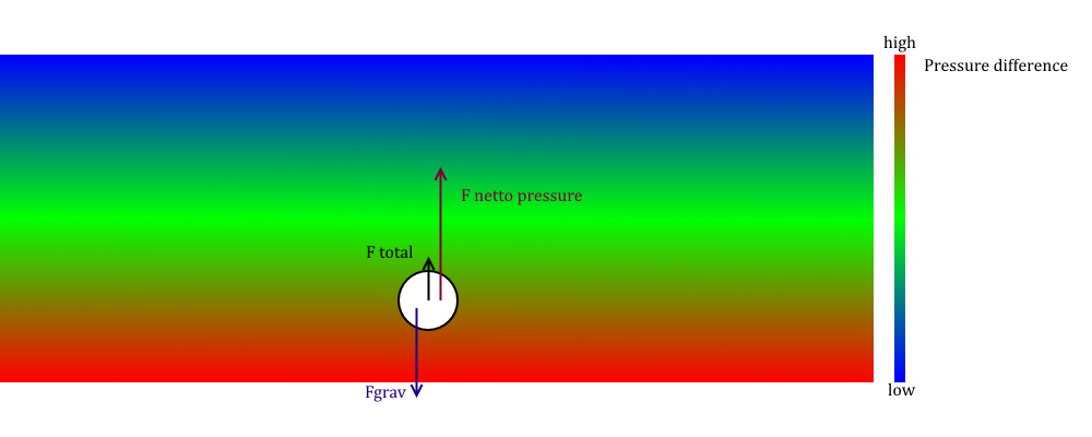 Sound wave lifting