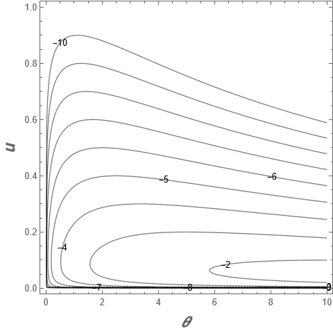 Contour plot with two ranges of theta and u