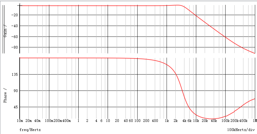 the Gain bode plot in Simplis