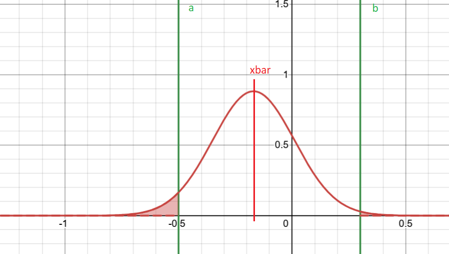 Example of the case. Looking for xbar that gives specified percentage of ND in range [a,b] 