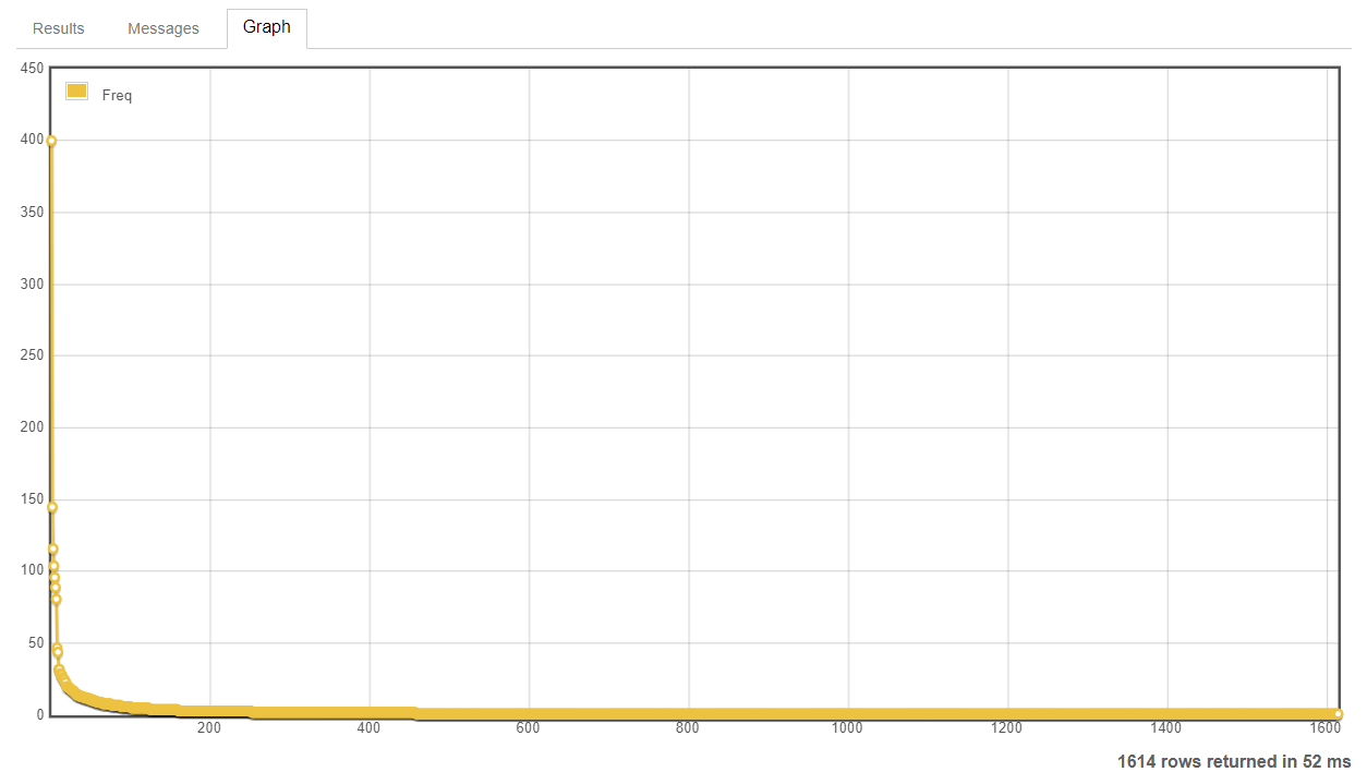 dan1st's total unique tags and their frequency showing a long tail of tags with only 1 or 2 unique values