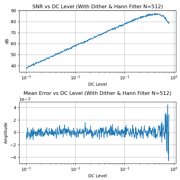 SNR vs DC Level, with Dither