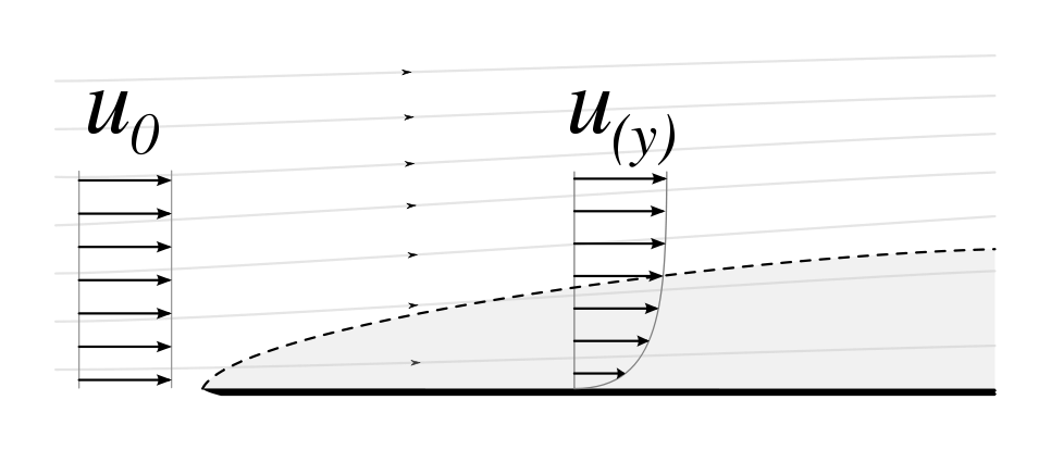 Laminar boundary layer velocity profile, Wikipedia