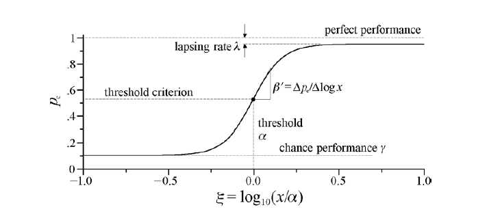 psychometric_curve