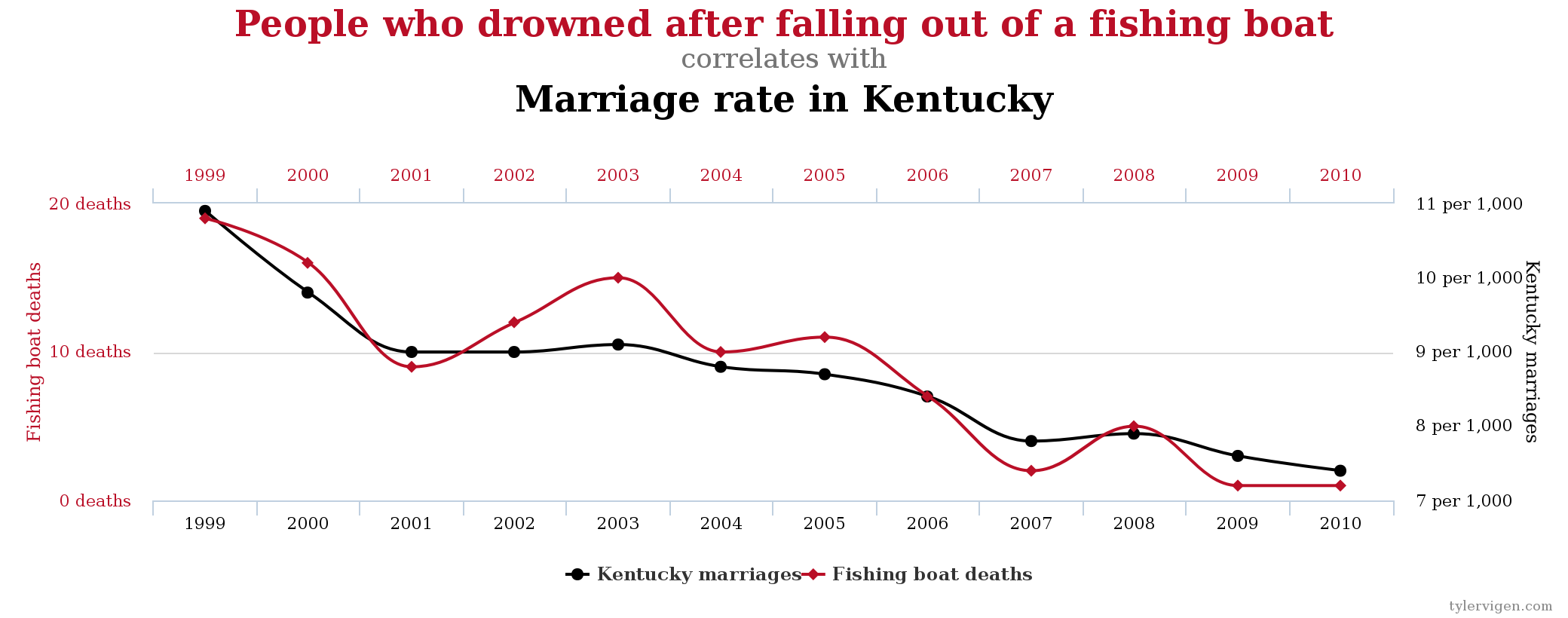 Image as downloaded from http://www.tylervigen.com/spurious-correlations