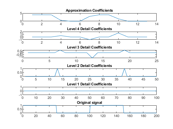 a wavelet decomposition