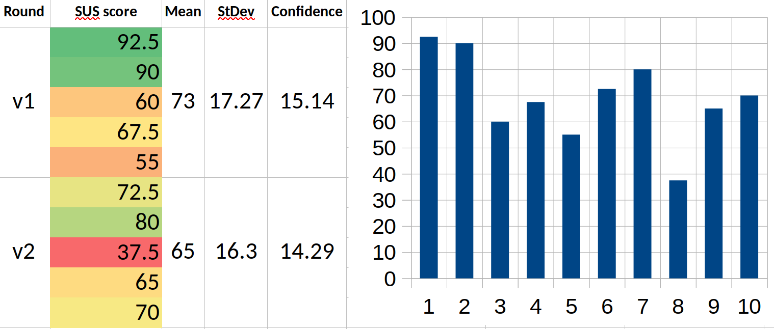 SUS survey results (confidence at 95%)