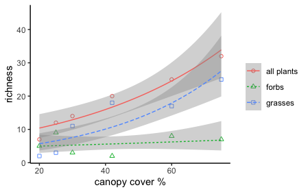 Three Poisson regression results in same plot