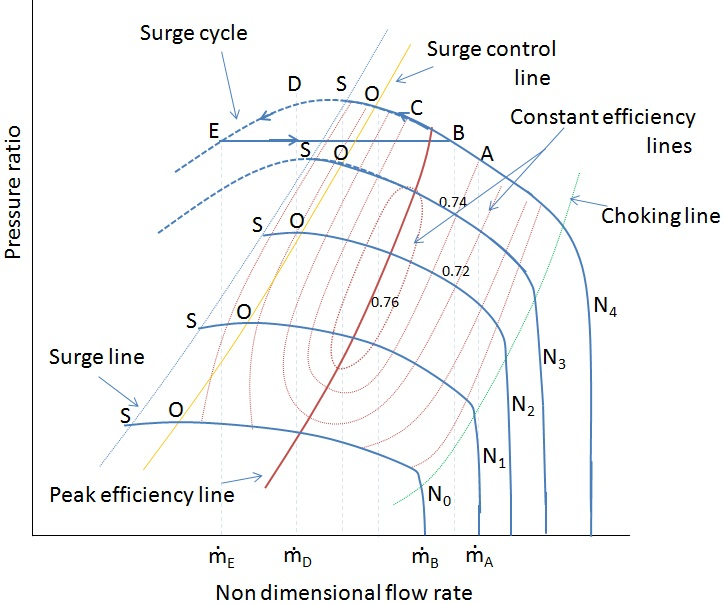 Compressor off-design characteristic