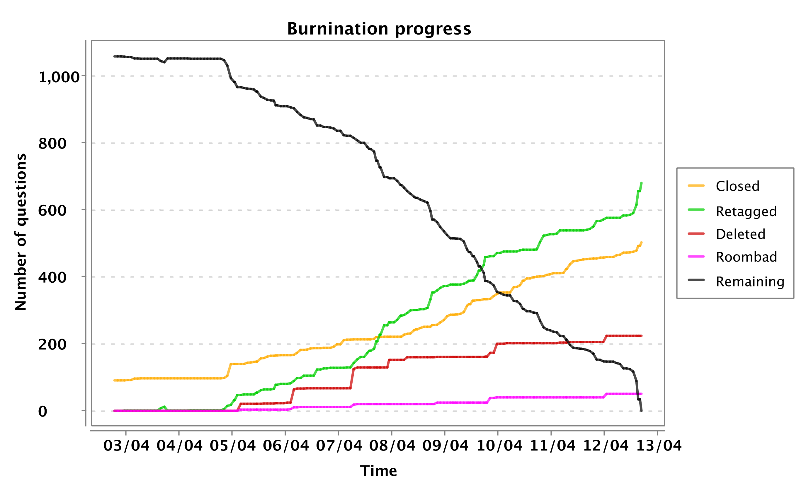 burnination progress chart