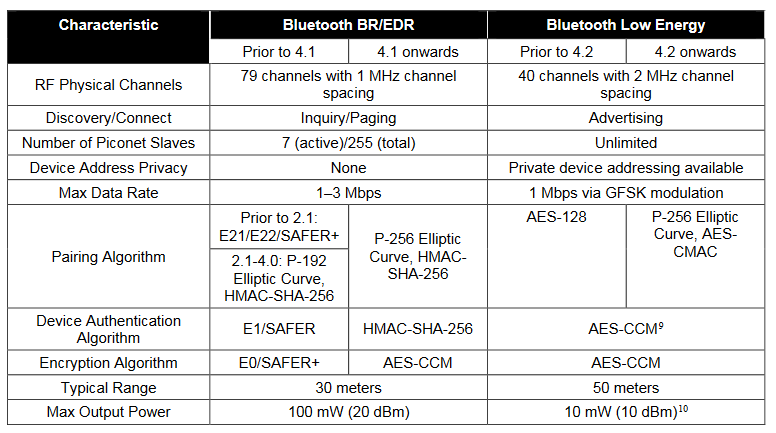 BT versions