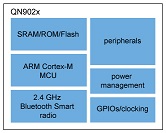 BLE Cortex MO block Diagram