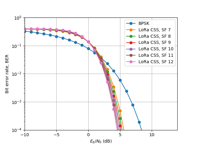 LoRa BER Eb/No