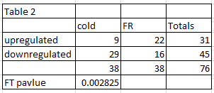 contingency table 2