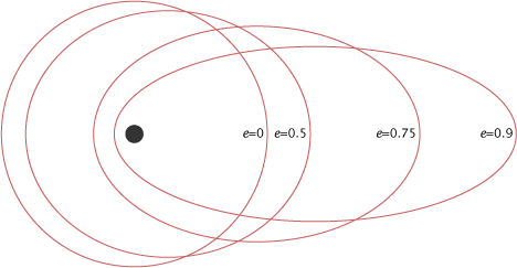 Borrowed eccentricity diagram from the first applicable hit on Bing image search for eccentricity