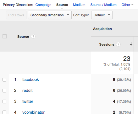 Google Analytics on UVe Kickstarter