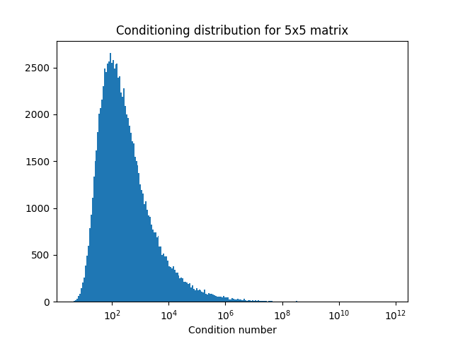 Plot of the condition number for 5x5 matrix